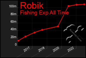 Total Graph of Robik