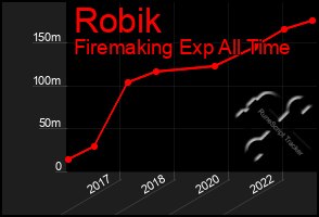 Total Graph of Robik