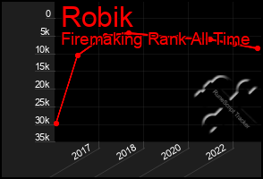 Total Graph of Robik