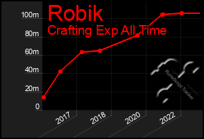 Total Graph of Robik