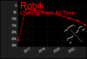 Total Graph of Robik