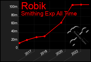 Total Graph of Robik