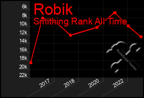 Total Graph of Robik