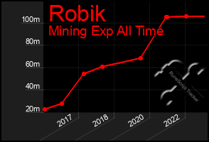 Total Graph of Robik