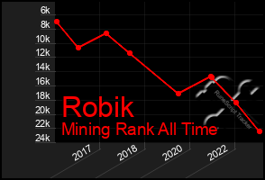 Total Graph of Robik