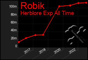 Total Graph of Robik