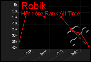 Total Graph of Robik