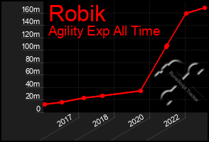 Total Graph of Robik