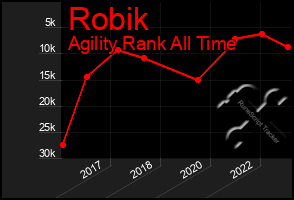 Total Graph of Robik