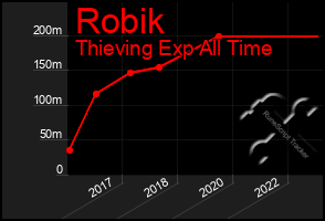 Total Graph of Robik