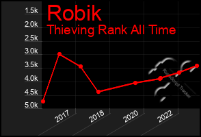 Total Graph of Robik