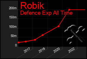 Total Graph of Robik