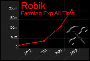 Total Graph of Robik