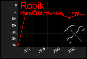 Total Graph of Robik