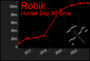 Total Graph of Robik