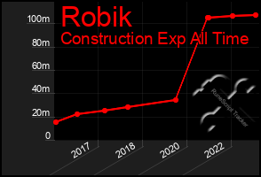 Total Graph of Robik