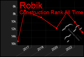 Total Graph of Robik