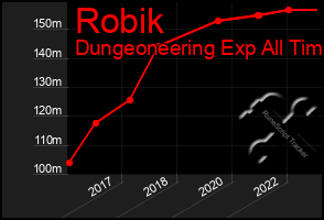 Total Graph of Robik