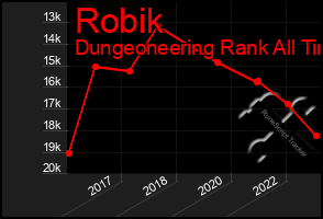 Total Graph of Robik