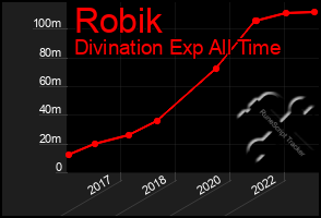 Total Graph of Robik