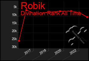 Total Graph of Robik