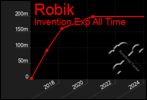 Total Graph of Robik