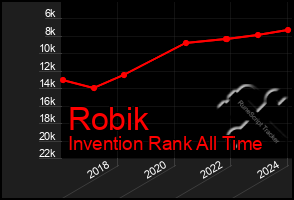 Total Graph of Robik