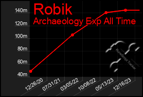 Total Graph of Robik