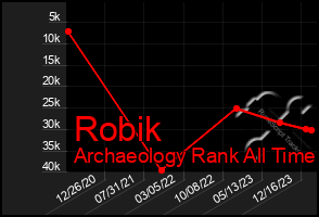 Total Graph of Robik