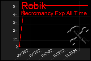 Total Graph of Robik