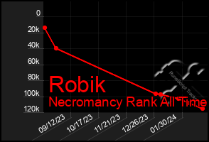 Total Graph of Robik