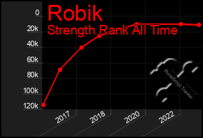 Total Graph of Robik