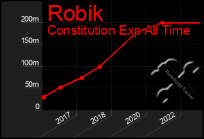 Total Graph of Robik