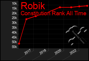 Total Graph of Robik