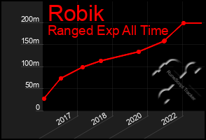 Total Graph of Robik