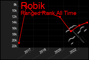 Total Graph of Robik