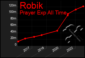 Total Graph of Robik