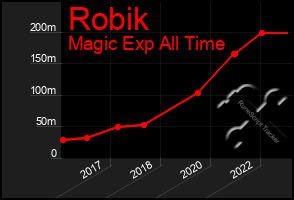 Total Graph of Robik