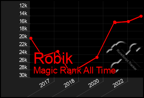 Total Graph of Robik