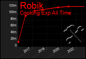 Total Graph of Robik