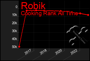 Total Graph of Robik