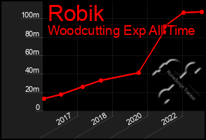 Total Graph of Robik