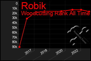 Total Graph of Robik