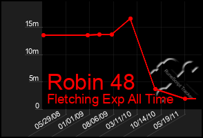 Total Graph of Robin 48