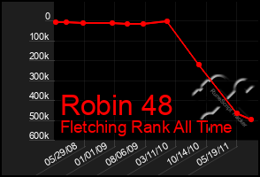 Total Graph of Robin 48