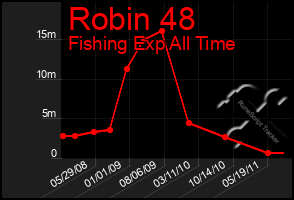 Total Graph of Robin 48