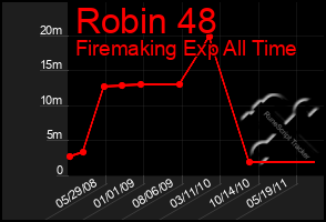 Total Graph of Robin 48