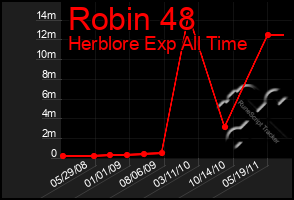 Total Graph of Robin 48