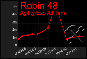 Total Graph of Robin 48