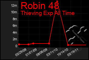 Total Graph of Robin 48